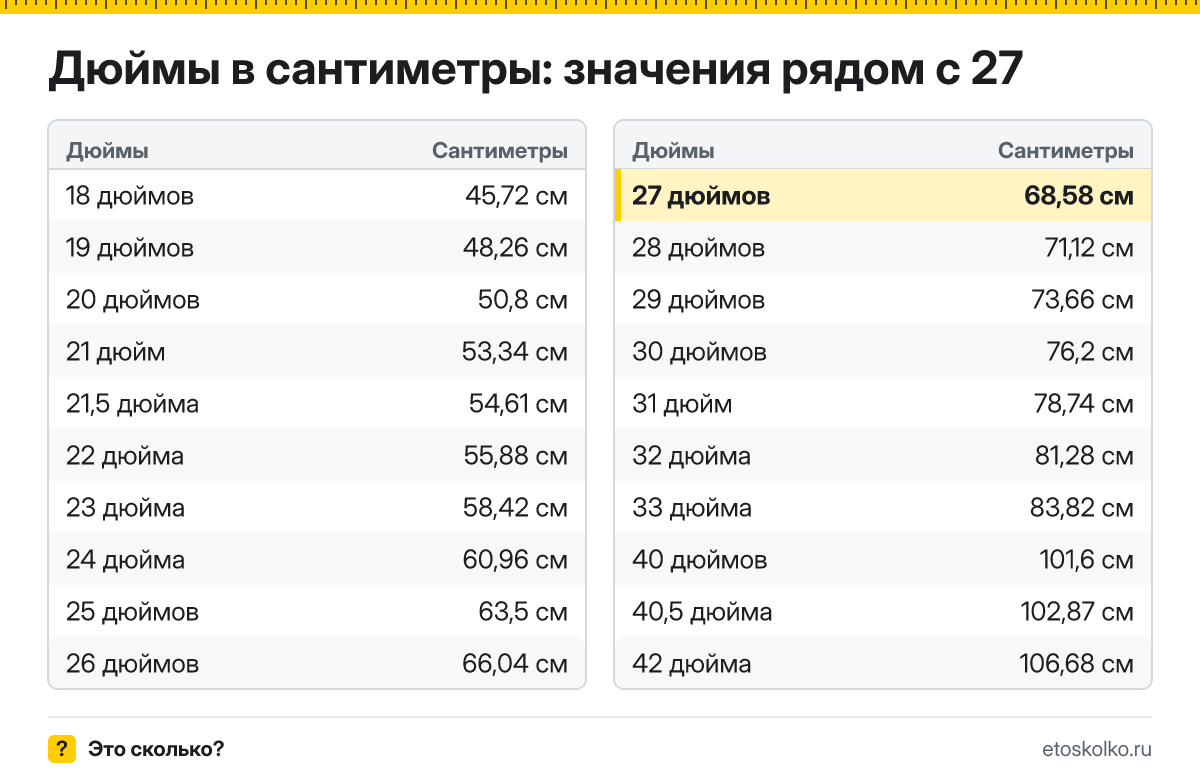 Сколько сантиметров в 27 дюймах по диагонали и какие у экрана ширина и высота при разных пропорциях? Точный ответ с формулой, таблица размеров и конвертер.