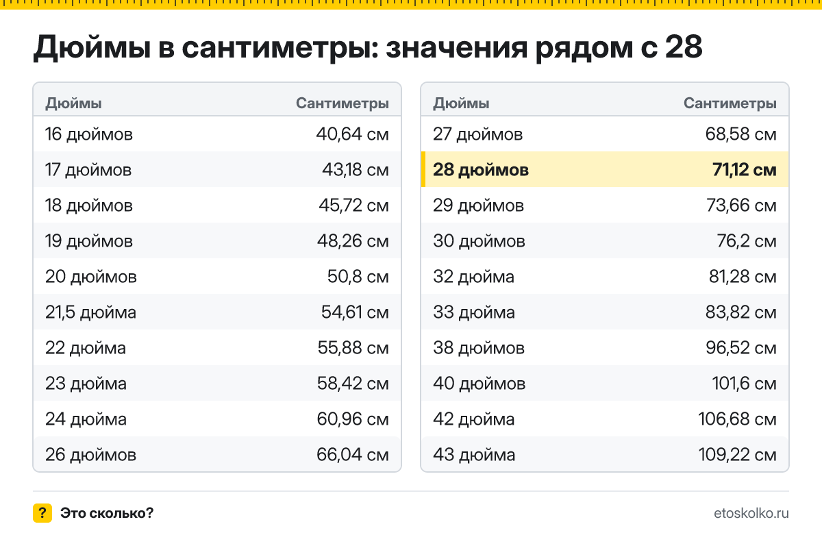 Сколько сантиметров в 28 дюймах по диагонали и какие у экрана ширина и высота при разных пропорциях? Точный ответ с формулой, таблица размеров и конвертер.