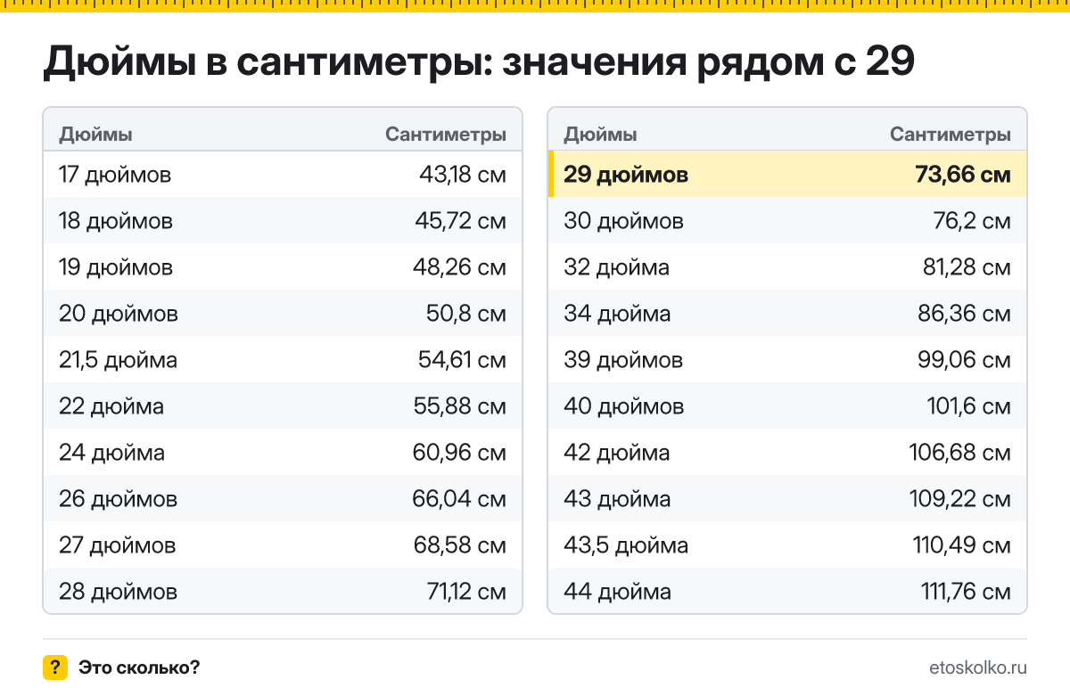 Сколько сантиметров в 29 дюймах по диагонали и какие у экрана ширина и высота при разных пропорциях? Точный ответ с формулой, таблица размеров и конвертер.