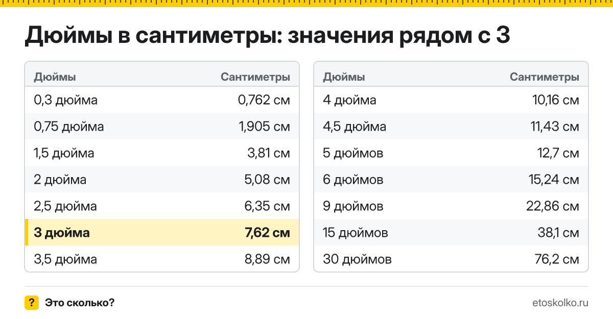 Сколько сантиметров в 3 дюймах? Точный ответ с формулой расчёта, таблица соседних значений и онлайн-конвертер дюймов в сантиметры.