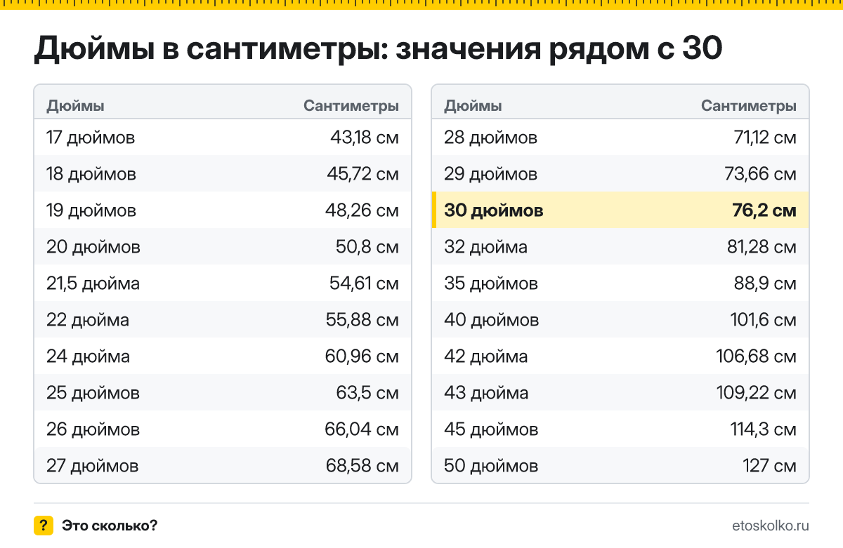 Сколько сантиметров в 30 дюймах по диагонали и какие у экрана ширина и высота при разных пропорциях? Точный ответ с формулой, таблица размеров и конвертер.