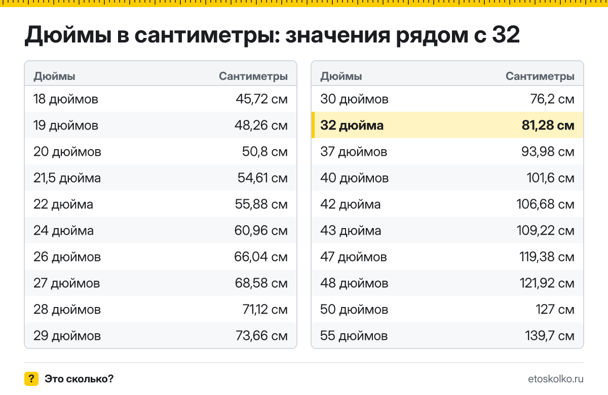 Сколько сантиметров в 32 дюймах по диагонали и какие у экрана ширина и высота при разных пропорциях? Точный ответ с формулой, таблица размеров и конвертер.