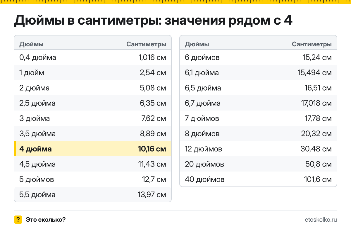 Сколько сантиметров в 4 дюймах? Точный ответ с формулой расчёта, таблица соседних значений и онлайн-конвертер дюймов в сантиметры.