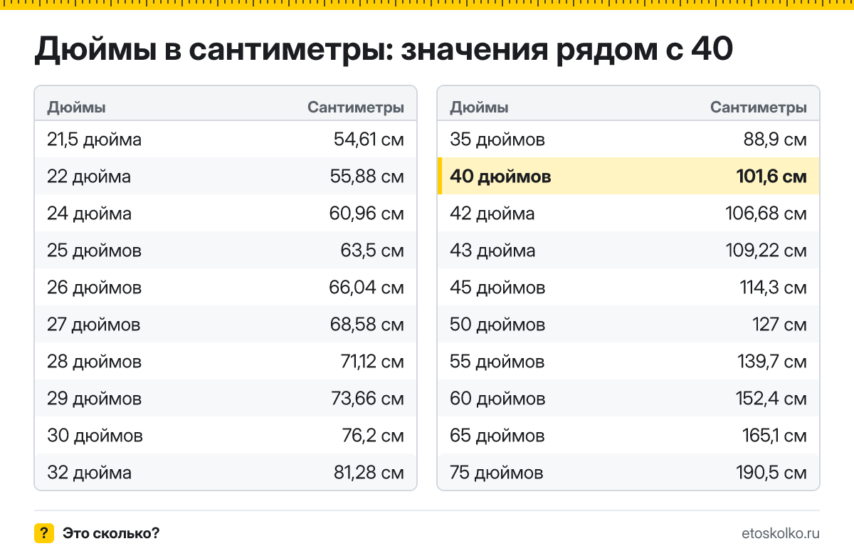 Сколько сантиметров в 40 дюймах по диагонали и какие у экрана ширина и высота при разных пропорциях? Точный ответ с формулой, таблица размеров и конвертер.