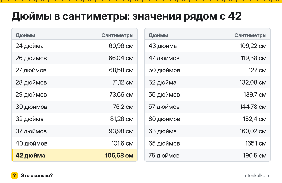 Сколько сантиметров в 42 дюймах по диагонали и какие у экрана ширина и высота при разных пропорциях? Точный ответ с формулой, таблица размеров и конвертер.