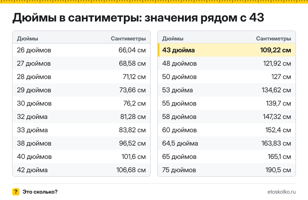 Сколько сантиметров в 43 дюймах по диагонали и какие у экрана ширина и высота при разных пропорциях? Точный ответ с формулой, таблица размеров и конвертер.
