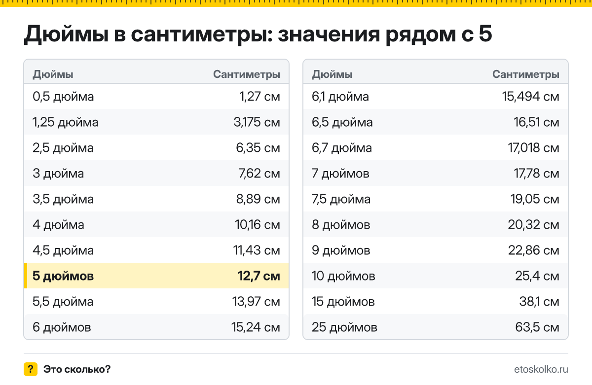 Сколько сантиметров в 5 дюймах по диагонали и какие у экрана ширина и высота при разных пропорциях? Точный ответ с формулой, таблица размеров и конвертер.