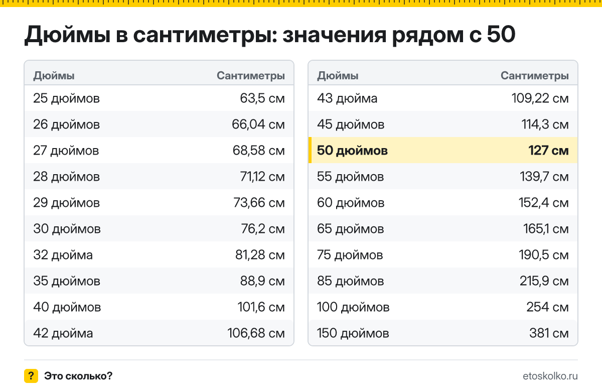 Сколько сантиметров в 50 дюймах по диагонали и какие у экрана ширина и высота при разных пропорциях? Точный ответ с формулой, таблица размеров и конвертер.