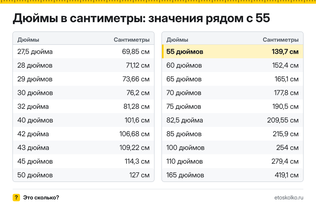 Сколько сантиметров в 55 дюймах по диагонали и какие у экрана ширина и высота при разных пропорциях? Точный ответ с формулой, таблица размеров и конвертер.