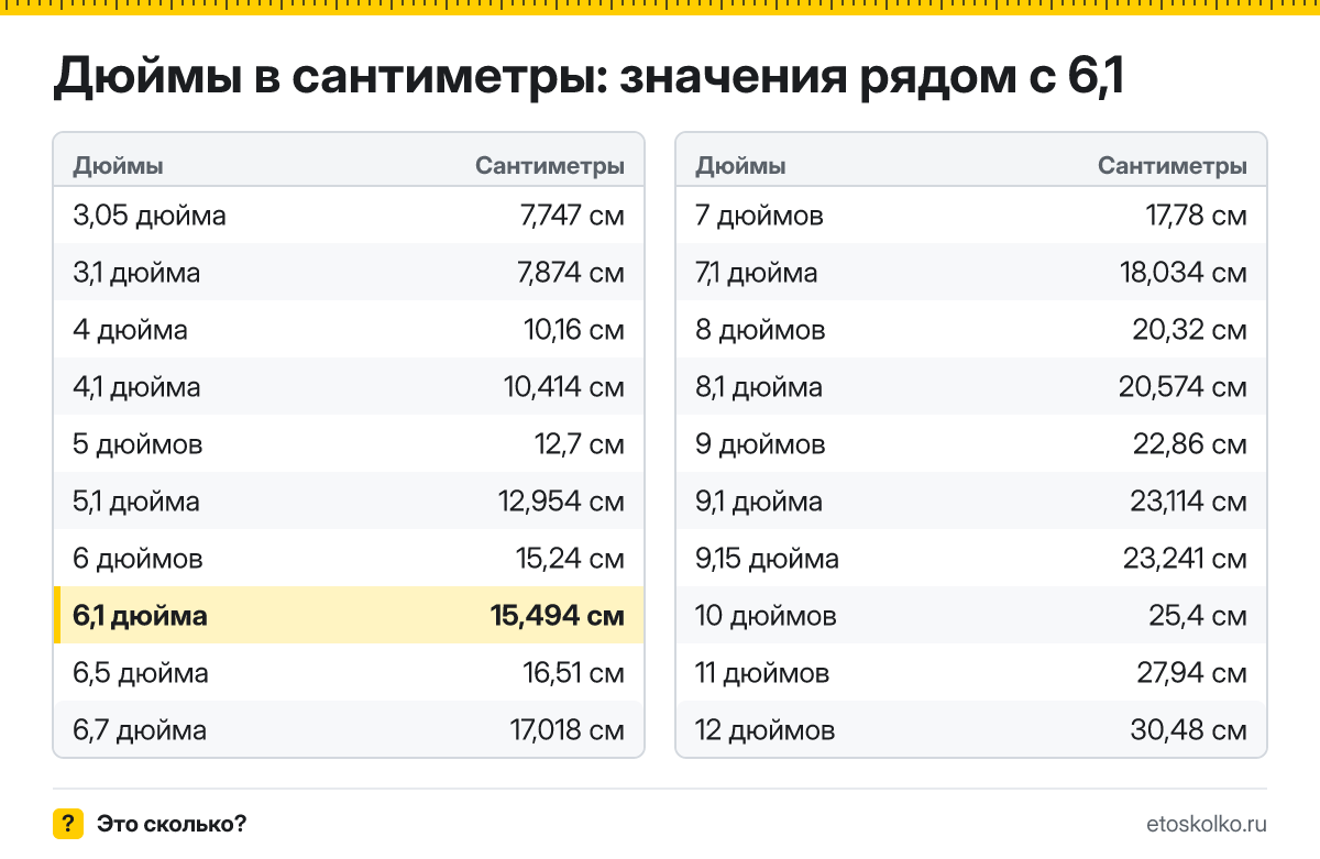 Сколько сантиметров в 6,1 дюйма по диагонали и какие у экрана ширина и высота при разных пропорциях? Точный ответ с формулой, таблица размеров и конвертер.