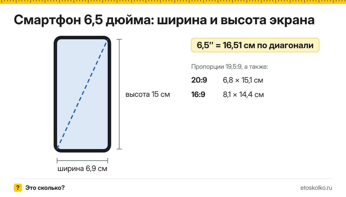 6,5 дюйма сколько это в см по диагонали, ширине и высоте
