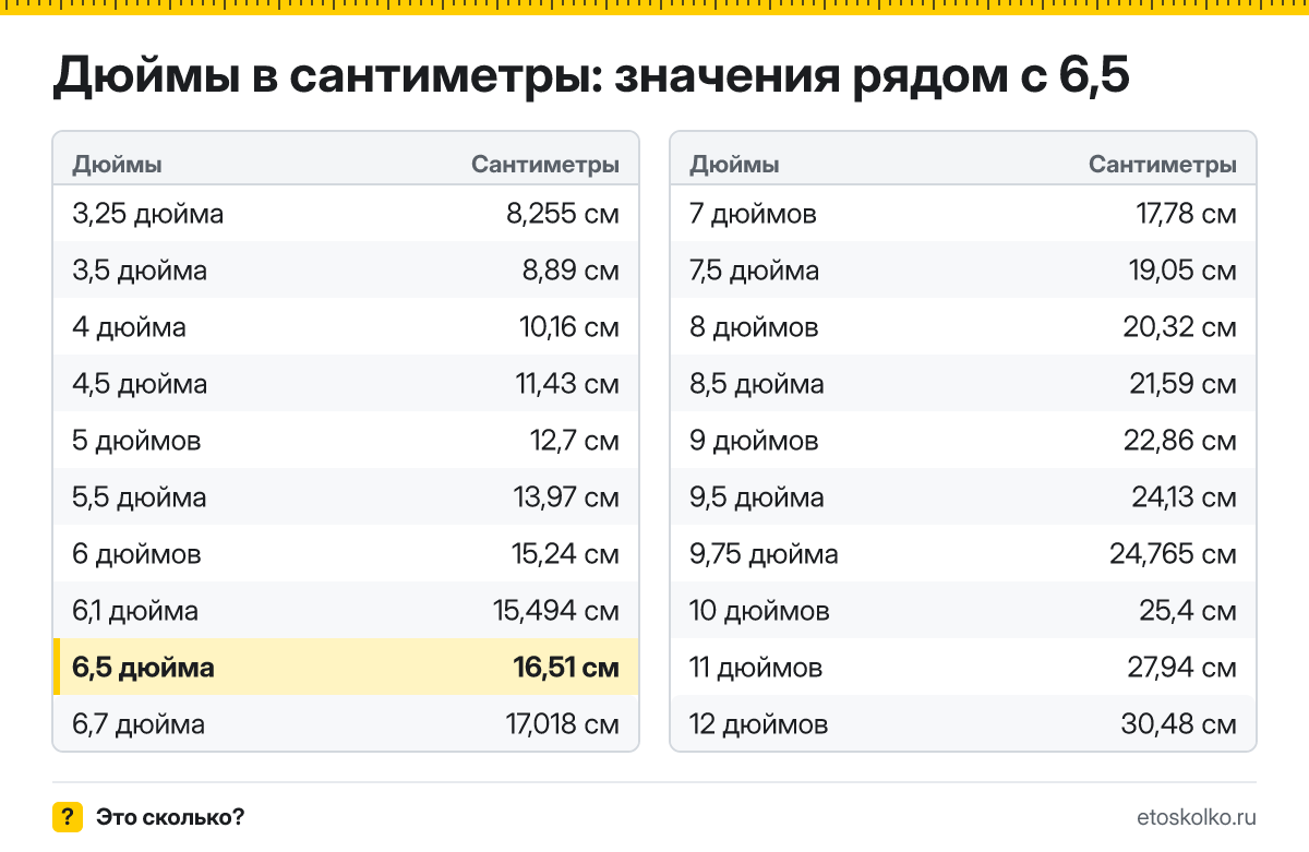 Сколько сантиметров в 6,5 дюйма по диагонали и какие у экрана ширина и высота при разных пропорциях? Точный ответ с формулой, таблица размеров и конвертер.