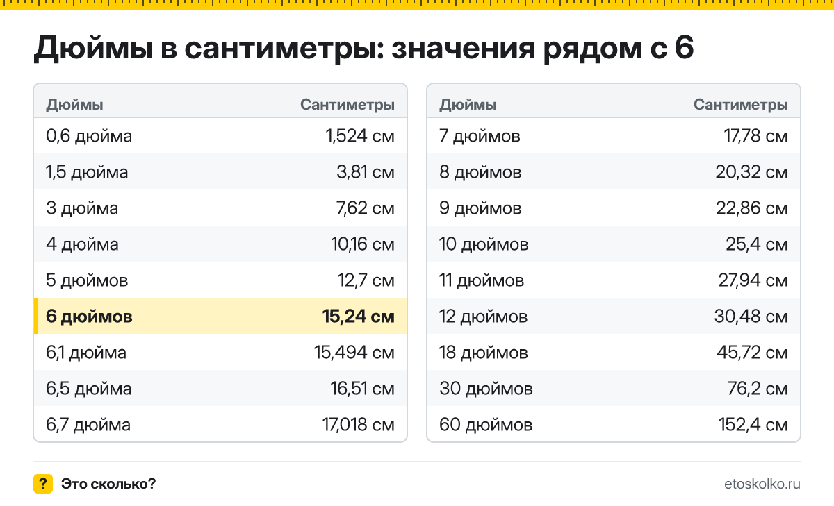 Сколько сантиметров в 6 дюймах по диагонали и какие у экрана ширина и высота при разных пропорциях? Точный ответ с формулой, таблица размеров и конвертер.
