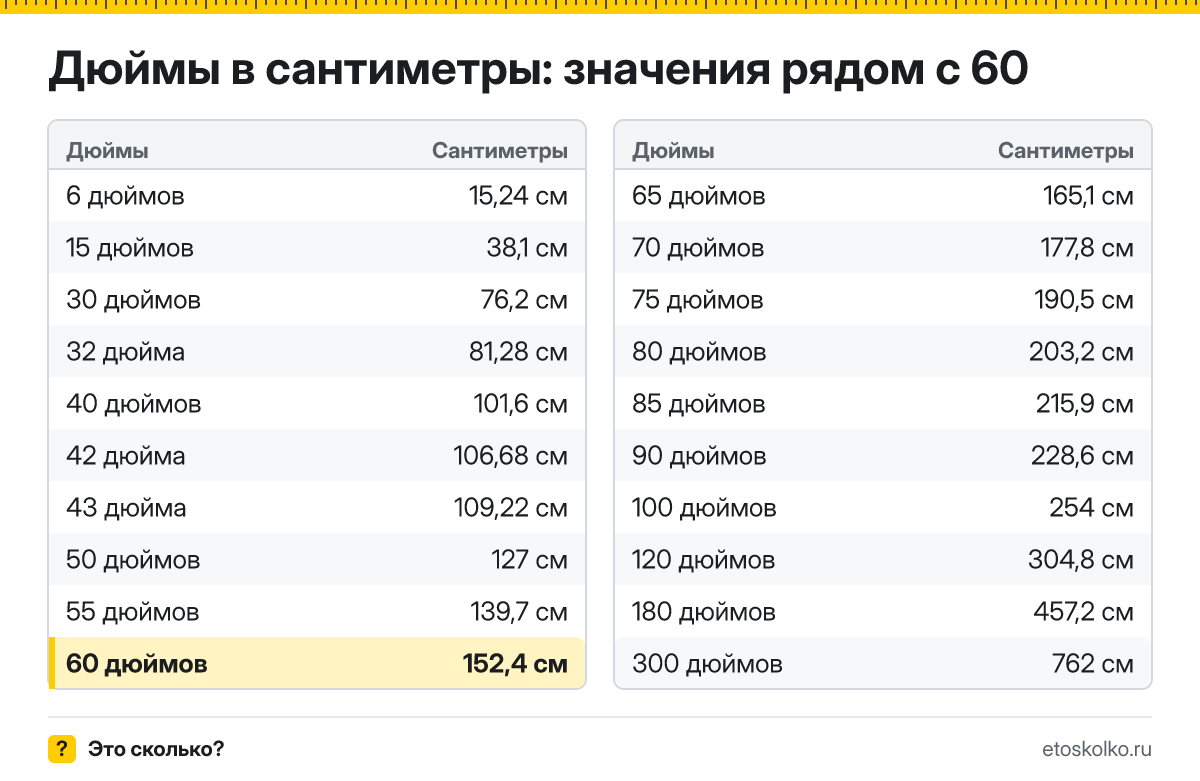 Сколько сантиметров в 60 дюймах по диагонали и какие у экрана ширина и высота при разных пропорциях? Точный ответ с формулой, таблица размеров и конвертер.