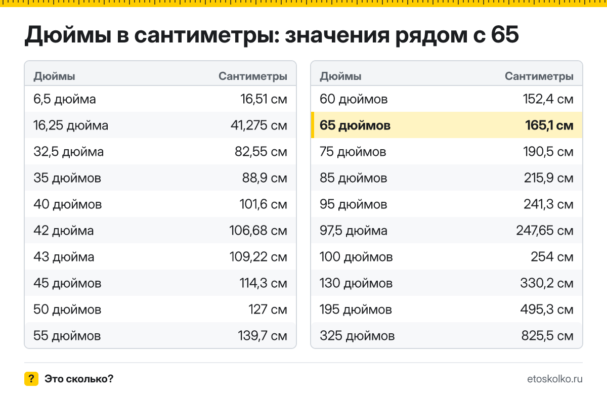 Сколько сантиметров в 65 дюймах по диагонали и какие у экрана ширина и высота при разных пропорциях? Точный ответ с формулой, таблица размеров и конвертер.