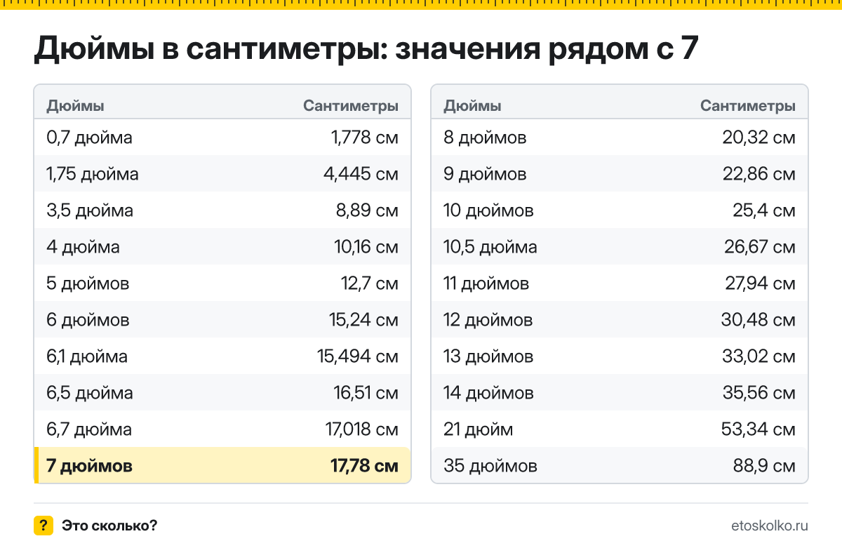 Сколько сантиметров в 7 дюймах по диагонали и какие у экрана ширина и высота при разных пропорциях? Точный ответ с формулой, таблица размеров и конвертер.