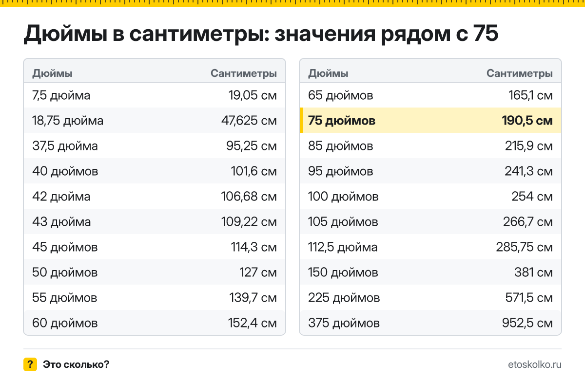 Сколько сантиметров в 75 дюймах по диагонали и какие у экрана ширина и высота при разных пропорциях? Точный ответ с формулой, таблица размеров и конвертер.