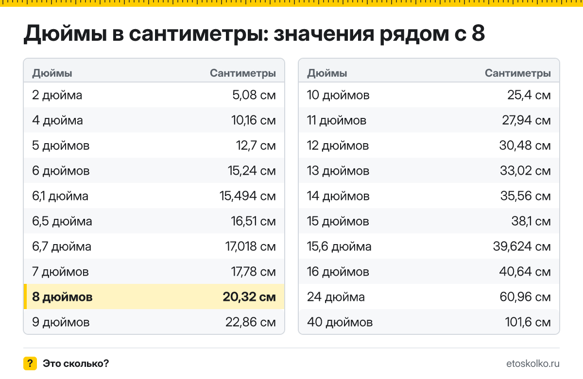 Сколько сантиметров в 8 дюймах по диагонали и какие у экрана ширина и высота при разных пропорциях? Точный ответ с формулой, таблица размеров и конвертер.