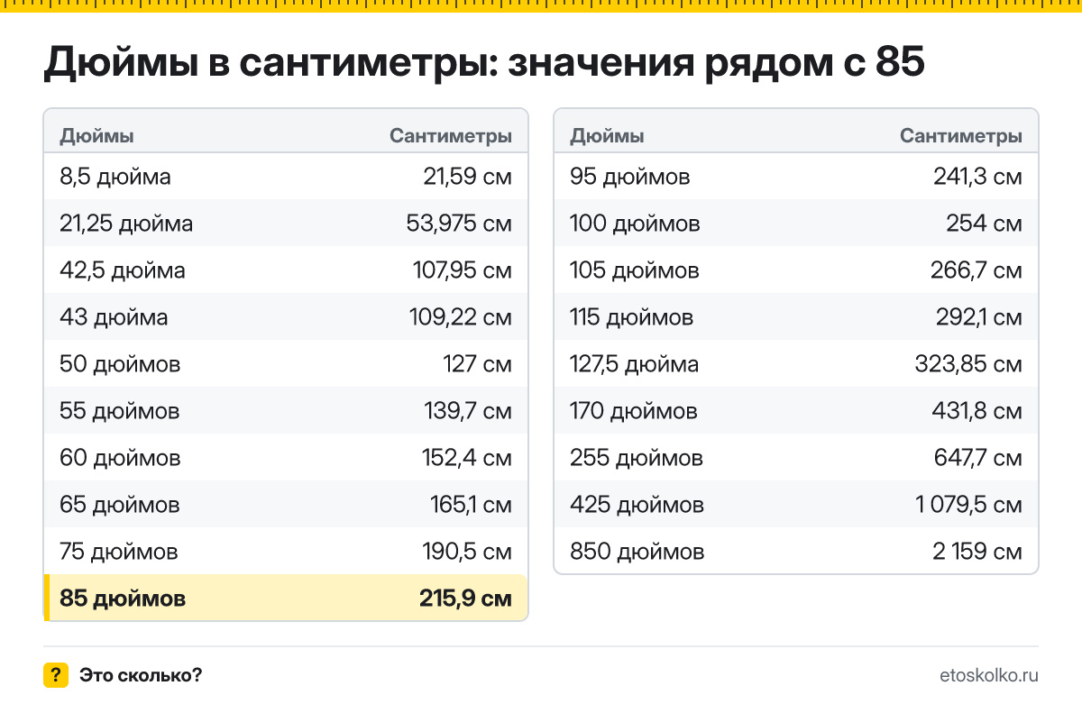 Сколько сантиметров в 85 дюймах по диагонали и какие у экрана ширина и высота при разных пропорциях? Точный ответ с формулой, таблица размеров и конвертер.