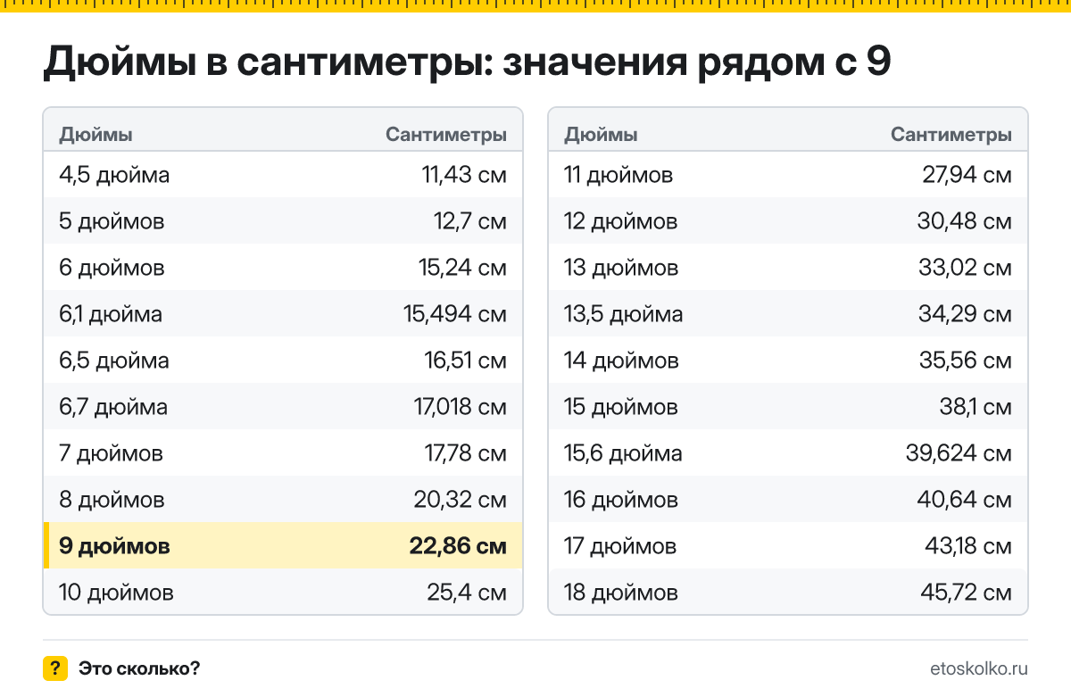 Сколько сантиметров в 9 дюймах по диагонали и какие у экрана ширина и высота при разных пропорциях? Точный ответ с формулой, таблица размеров и конвертер.