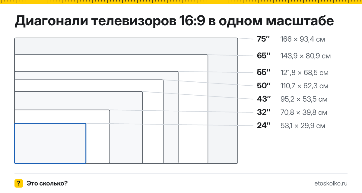 Размеры телевизоров 24, 32, 43, 50, 55, 65 и 75 дюймов в сантиметрах в одном масштабе