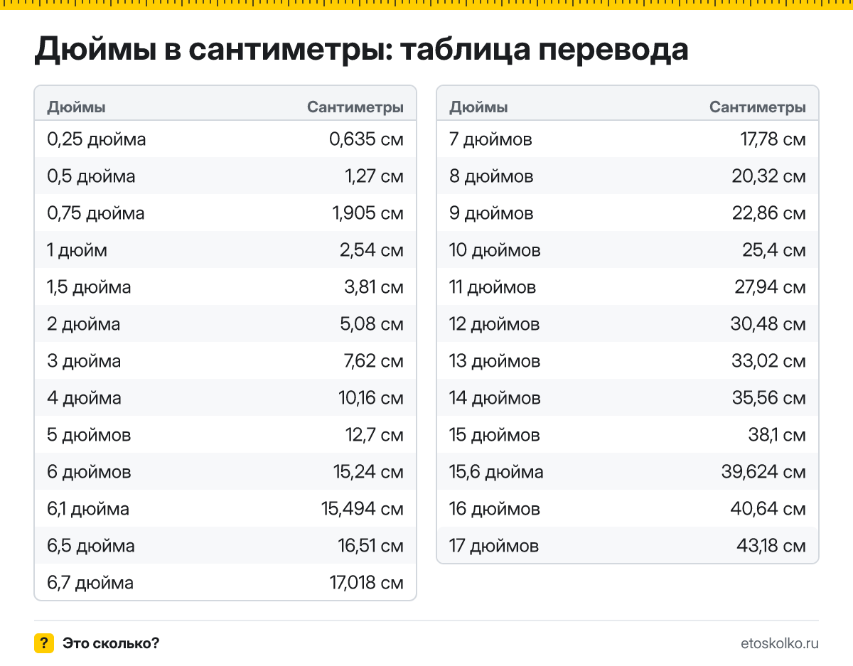 Сколько сантиметров в 1 дюйме? Точный ответ, формула перевода дюймов в сантиметры, таблица значений и онлайн-калькулятор для любых чисел.