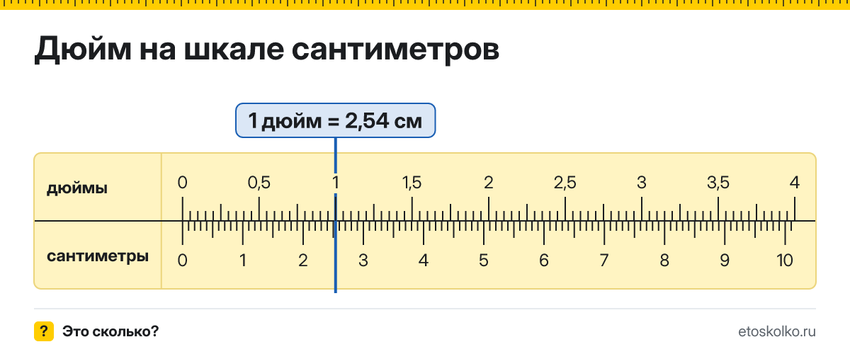 Сколько сантиметров, миллиметров и метров в 1 дюйме? Точные соотношения, что это за единица и где её используют, таблица перевода и калькулятор.
