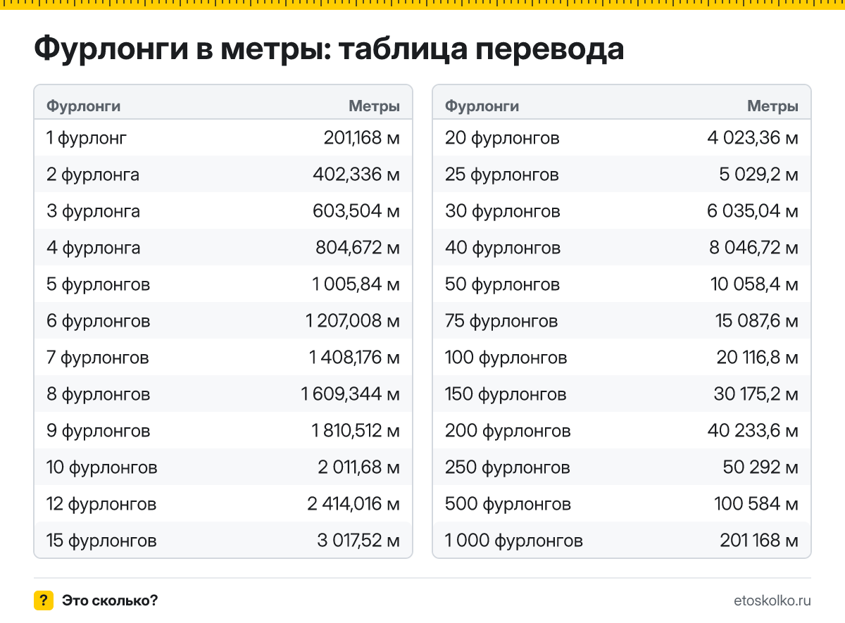 Сколько метров в 1 фурлонге? Точный ответ, формула перевода фурлонгов в метры, таблица значений и онлайн-калькулятор для любых чисел.