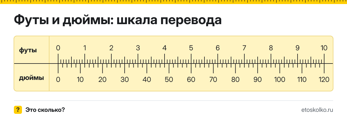 1 фут сколько это в дюймах и как перевести футы в дюймы