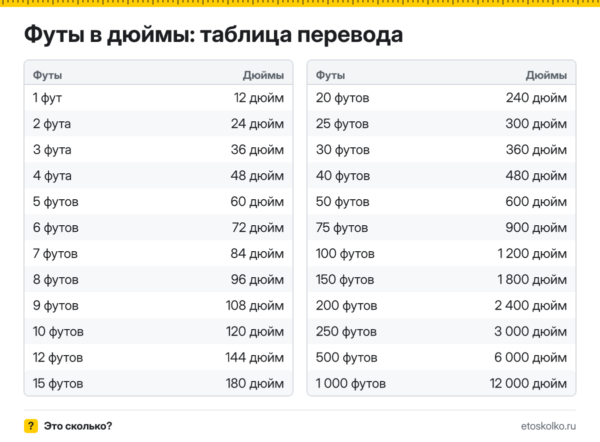 Сколько дюймов в 1 футе? Точный ответ, формула перевода футов в дюймы, таблица значений и онлайн-калькулятор для любых чисел.