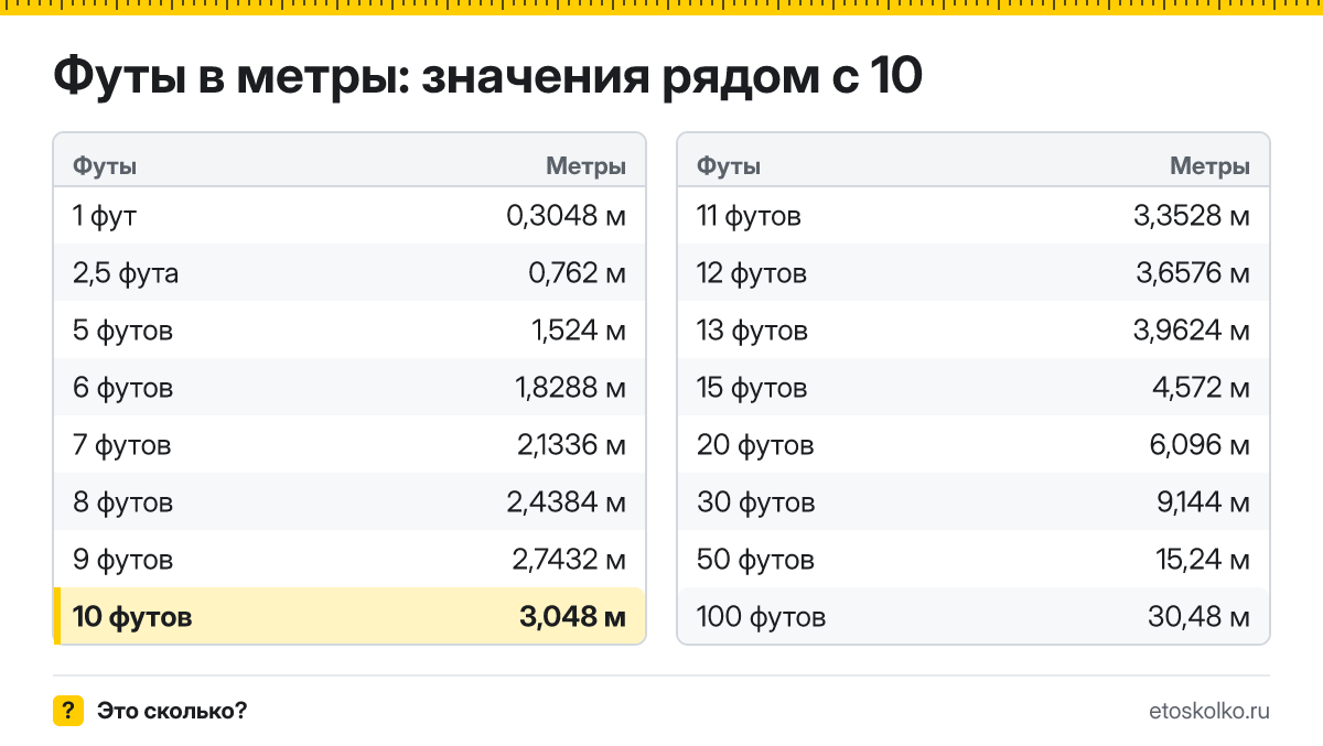 Сколько метров в 10 футах? Точный ответ с формулой расчёта, таблица соседних значений и онлайн-конвертер футов в метры.