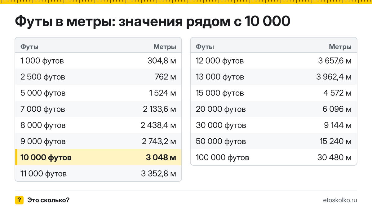 Сколько метров в 10 000 футах? Точный ответ с формулой расчёта, таблица соседних значений и онлайн-конвертер футов в метры.