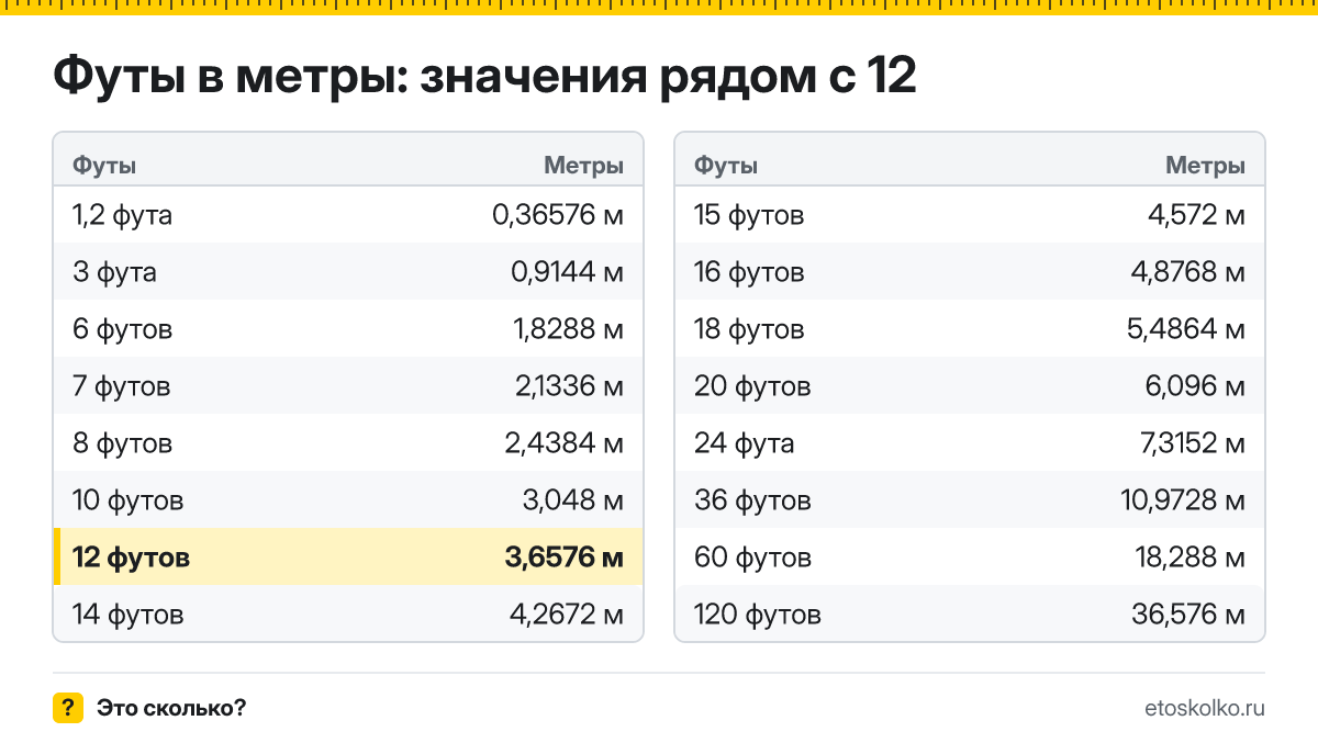 Сколько метров в 12 футах? Точный ответ с формулой расчёта, таблица соседних значений и онлайн-конвертер футов в метры.
