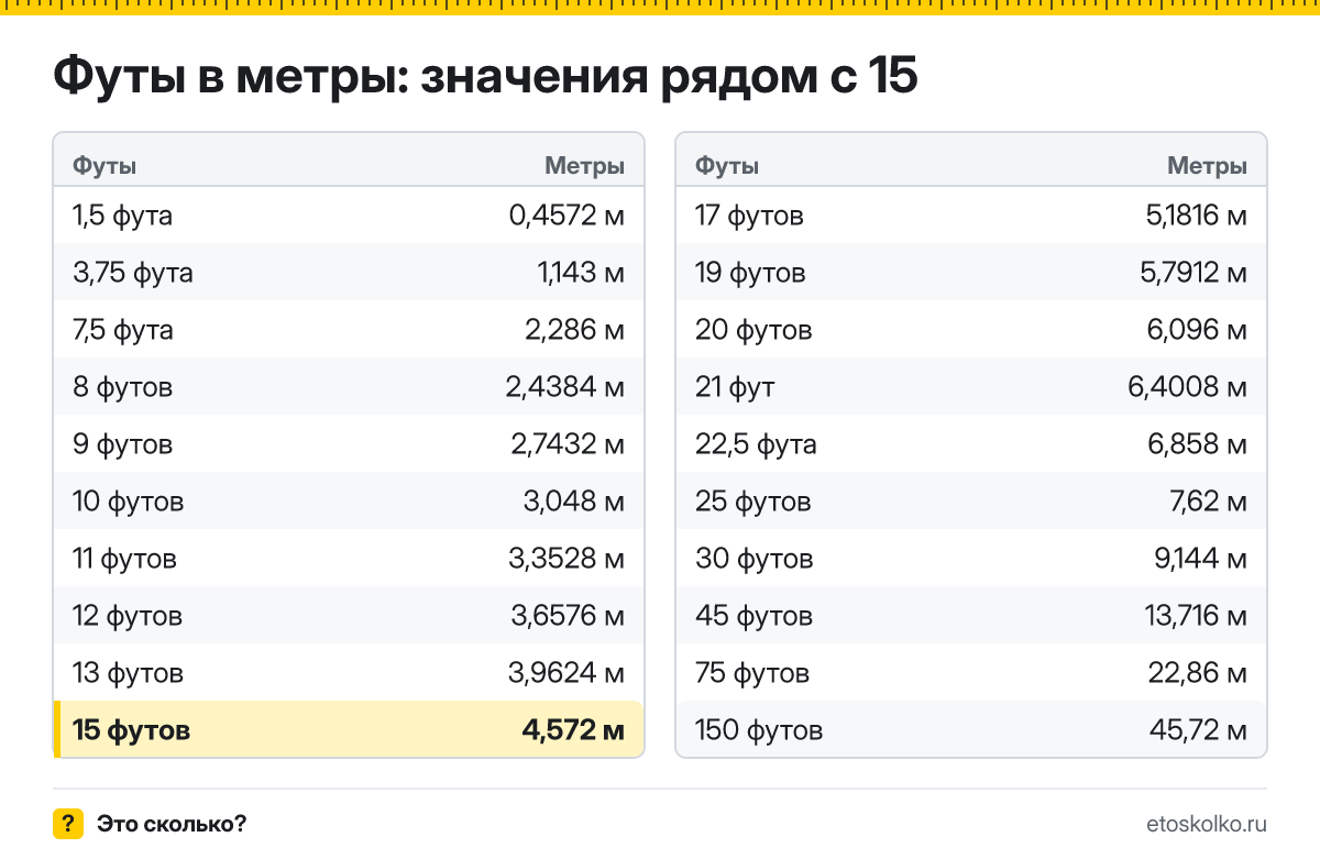 Сколько метров в 15 футах? Точный ответ с формулой расчёта, таблица соседних значений и онлайн-конвертер футов в метры.