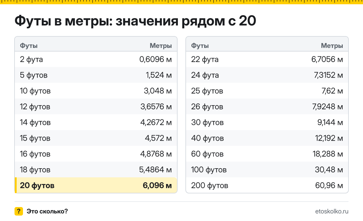 Сколько метров в 20 футах? Точный ответ с формулой расчёта, таблица соседних значений и онлайн-конвертер футов в метры.