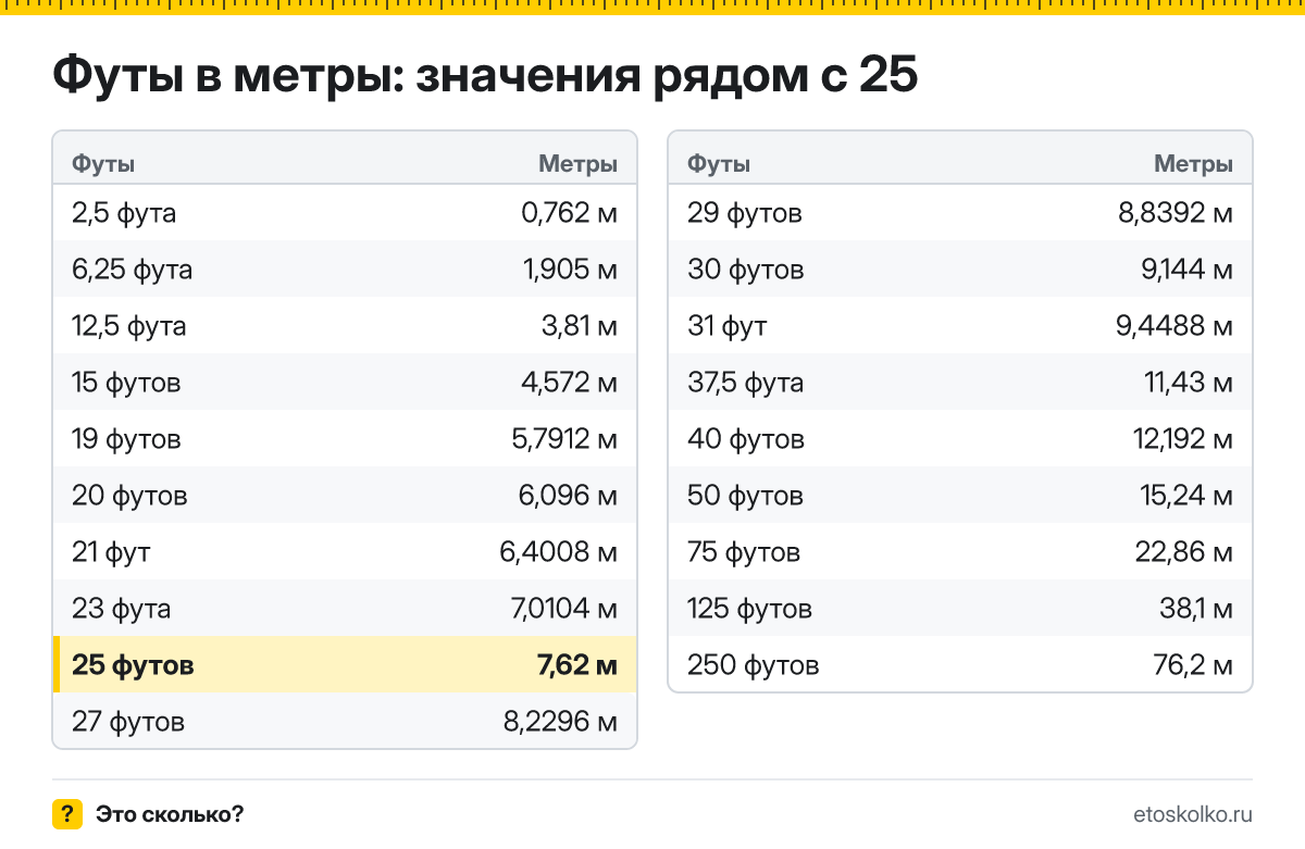 Сколько метров в 25 футах? Точный ответ с формулой расчёта, таблица соседних значений и онлайн-конвертер футов в метры.