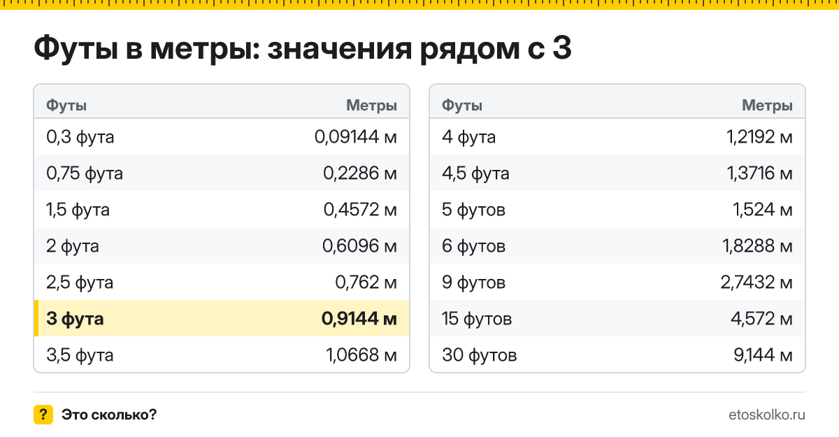Сколько метров в 3 футах? Точный ответ с формулой расчёта, таблица соседних значений и онлайн-конвертер футов в метры.