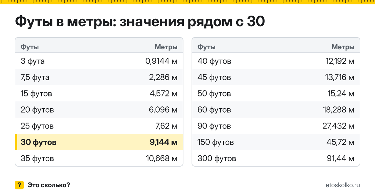 Сколько метров в 30 футах? Точный ответ с формулой расчёта, таблица соседних значений и онлайн-конвертер футов в метры.