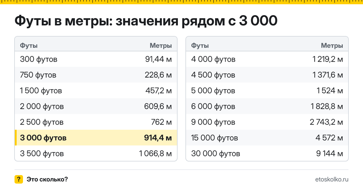 Сколько метров в 3 000 футах? Точный ответ с формулой расчёта, таблица соседних значений и онлайн-конвертер футов в метры.