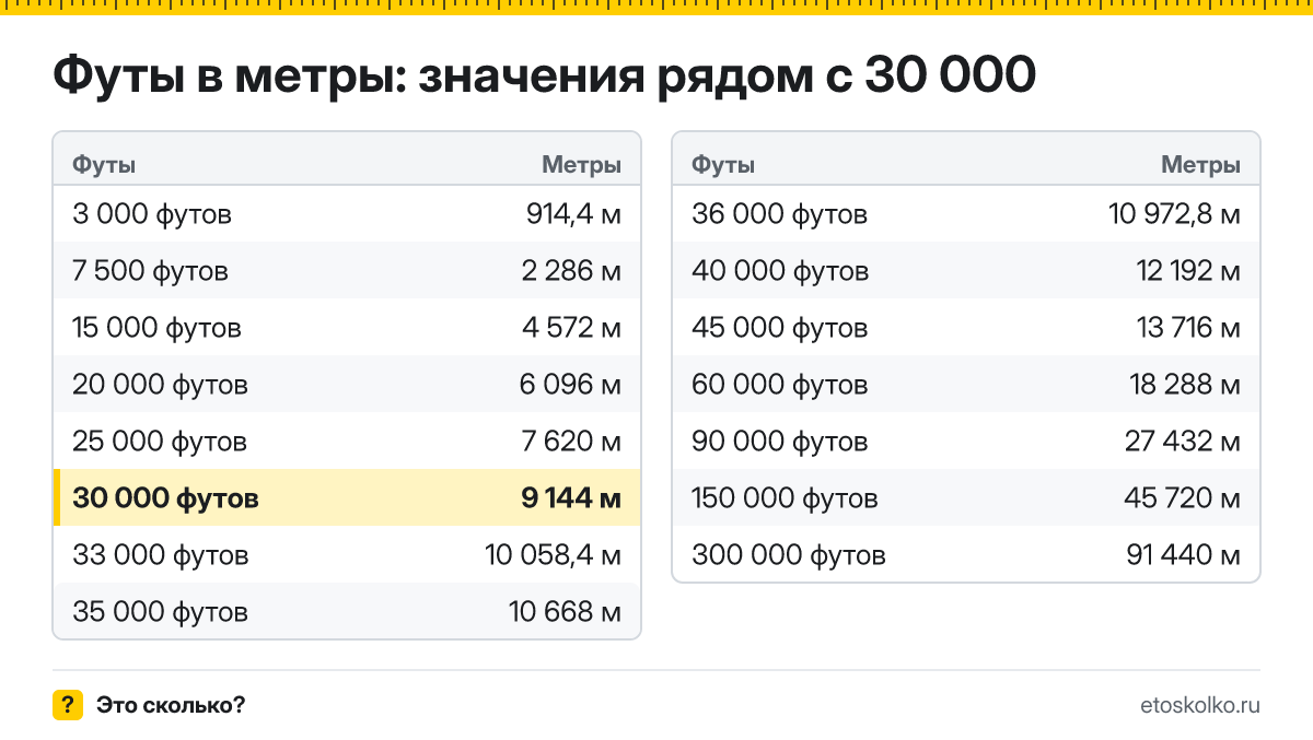 Сколько метров в 30 000 футах? Точный ответ с формулой расчёта, таблица соседних значений и онлайн-конвертер футов в метры.