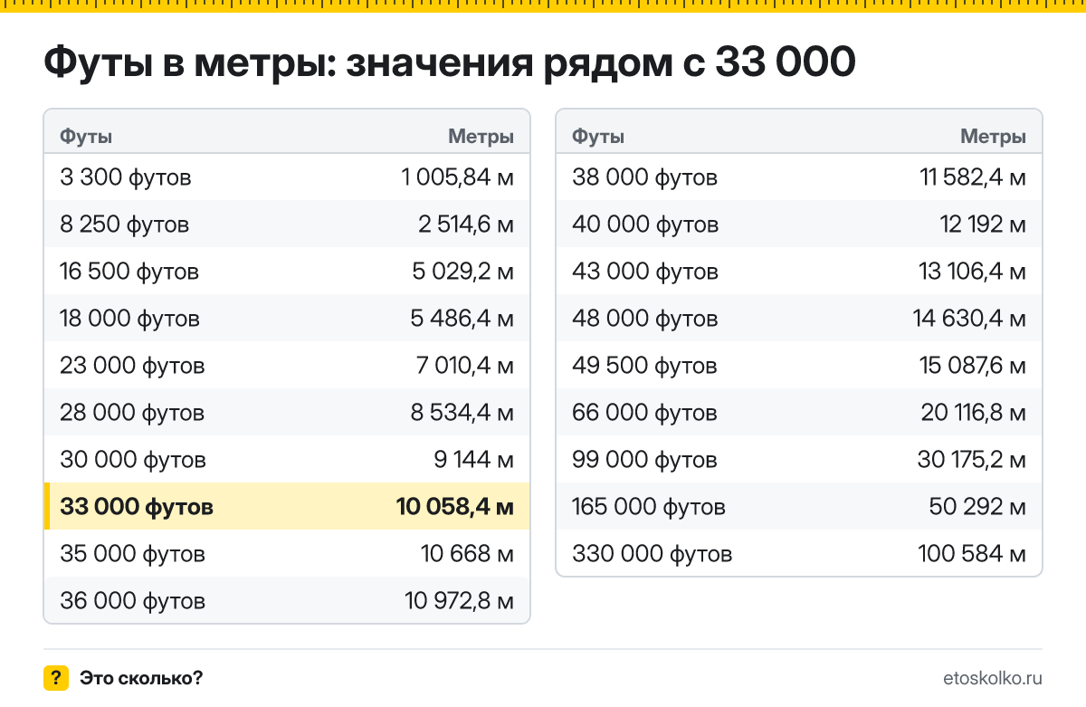 Сколько метров в 33 000 футах? Точный ответ с формулой расчёта, таблица соседних значений и онлайн-конвертер футов в метры.