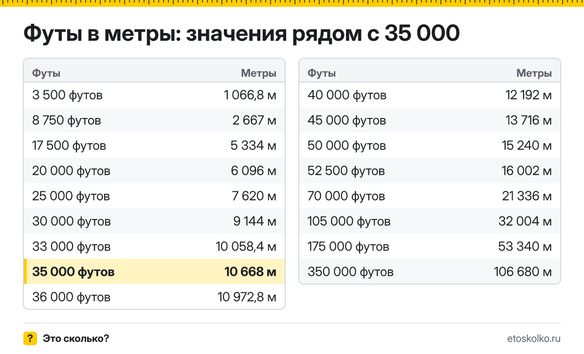 Сколько метров в 35 000 футах? Точный ответ с формулой расчёта, таблица соседних значений и онлайн-конвертер футов в метры.
