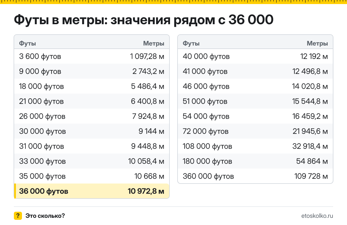 Сколько метров в 36 000 футах? Точный ответ с формулой расчёта, таблица соседних значений и онлайн-конвертер футов в метры.