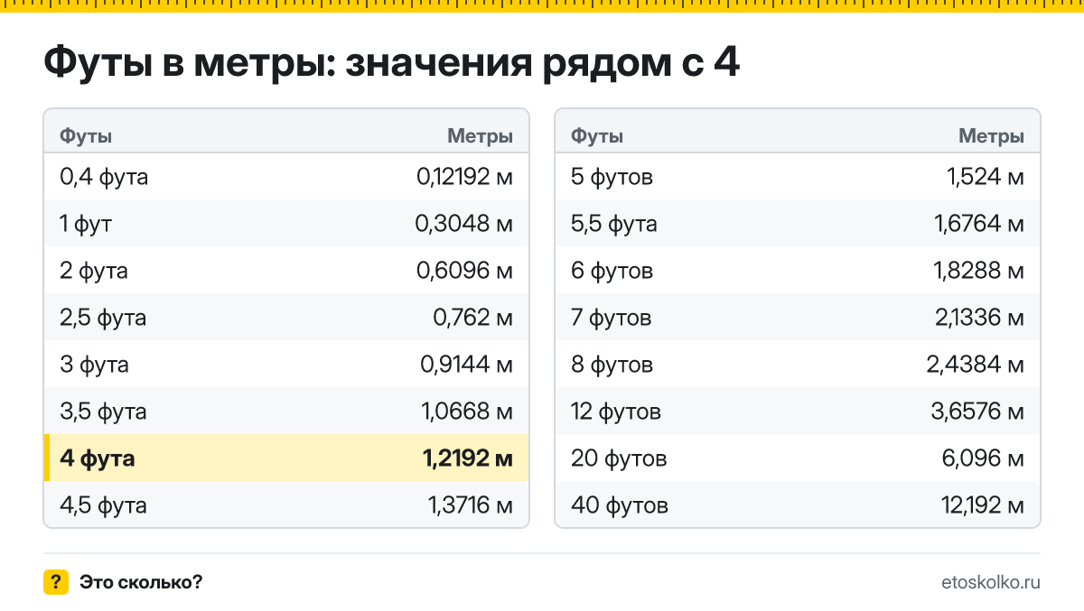 Сколько метров в 4 футах? Точный ответ с формулой расчёта, таблица соседних значений и онлайн-конвертер футов в метры.