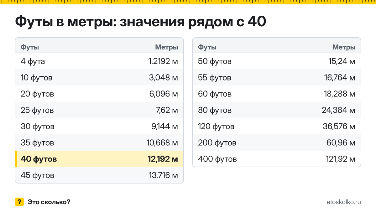 Сколько метров в 40 футах? Точный ответ с формулой расчёта, таблица соседних значений и онлайн-конвертер футов в метры.