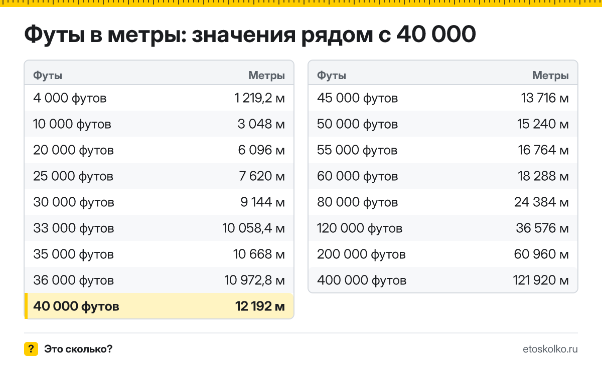 Сколько метров в 40 000 футах? Точный ответ с формулой расчёта, таблица соседних значений и онлайн-конвертер футов в метры.