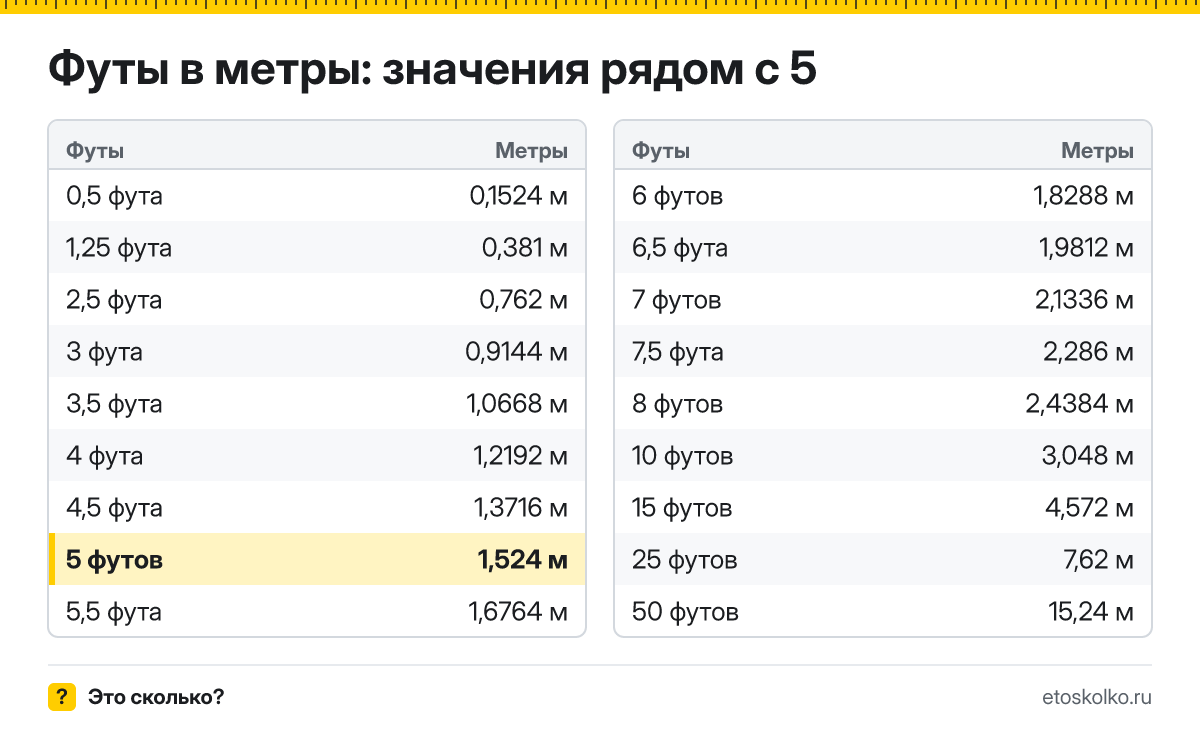 Сколько метров в 5 футах? Точный ответ с формулой расчёта, таблица соседних значений и онлайн-конвертер футов в метры.