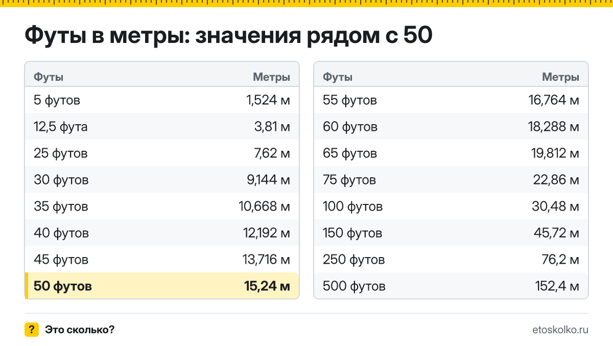 Сколько метров в 50 футах? Точный ответ с формулой расчёта, таблица соседних значений и онлайн-конвертер футов в метры.