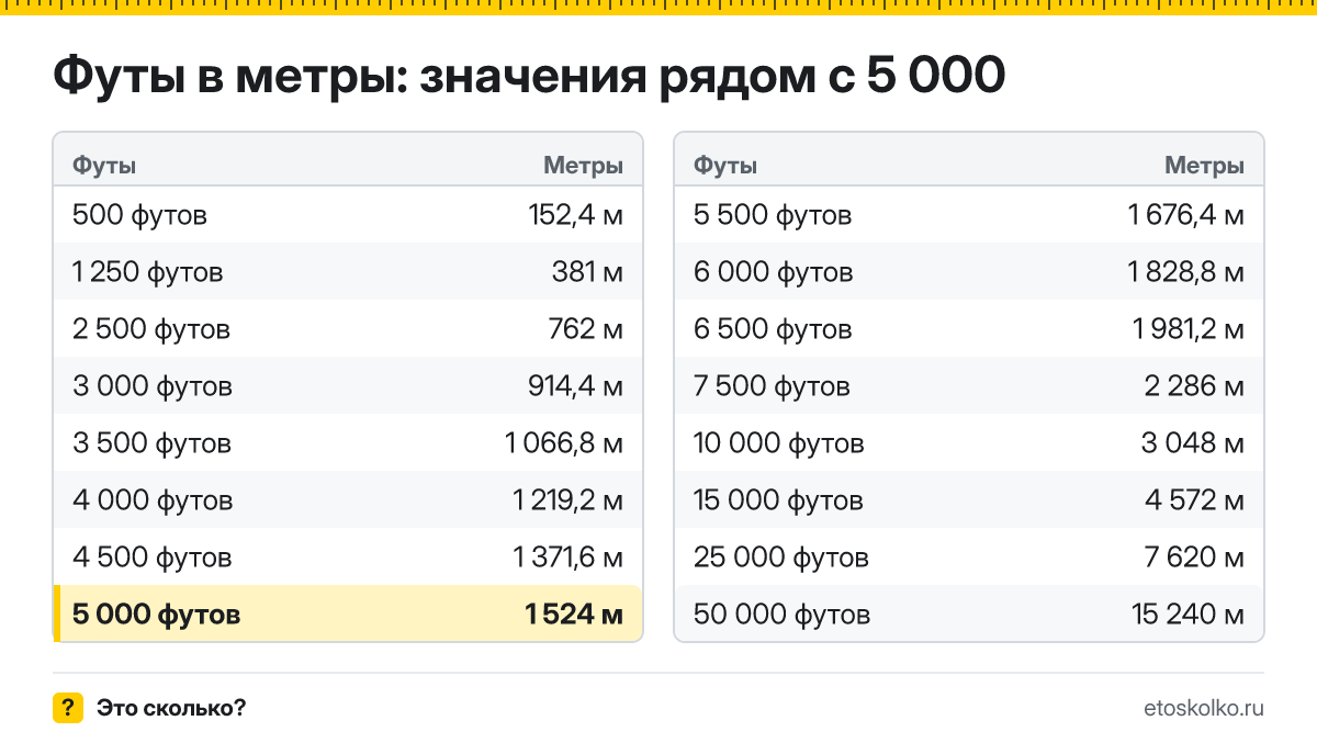 Сколько метров в 5 000 футах? Точный ответ с формулой расчёта, таблица соседних значений и онлайн-конвертер футов в метры.