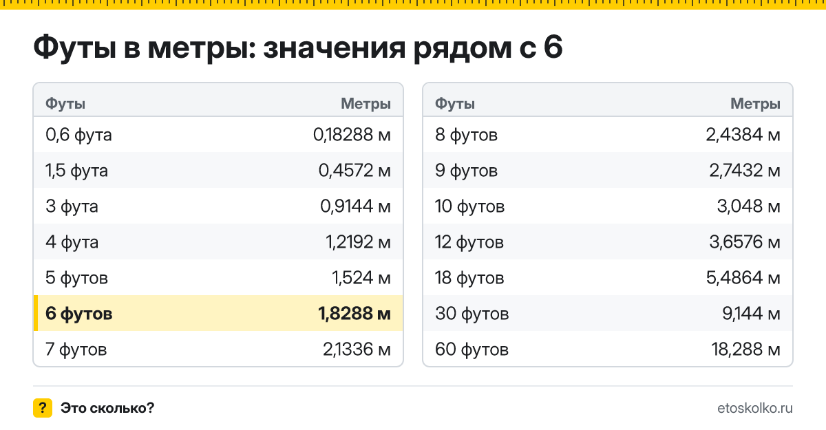 Сколько метров в 6 футах? Точный ответ с формулой расчёта, таблица соседних значений и онлайн-конвертер футов в метры.
